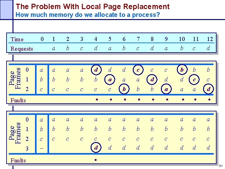 The Problem With Local Page Replacement How much memory do we allocate to a