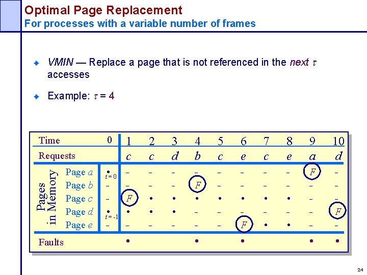 Optimal Page Replacement For processes with a variable number of frames VMIN — Replace