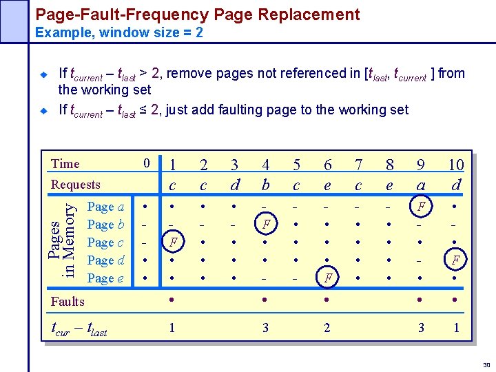 Page-Fault-Frequency Page Replacement Example, window size = 2 If tcurrent – tlast > 2,