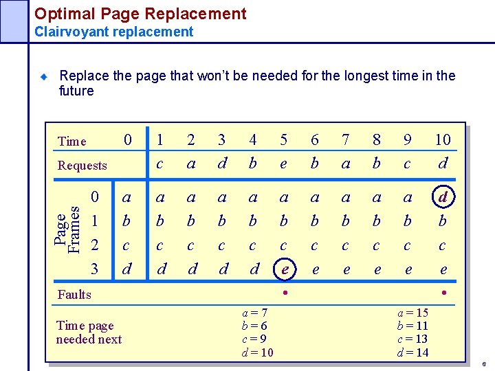 Optimal Page Replacement Clairvoyant replacement Replace the page that won’t be needed for the