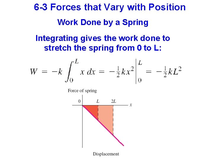 6 -3 Forces that Vary with Position Work Done by a Spring Integrating gives