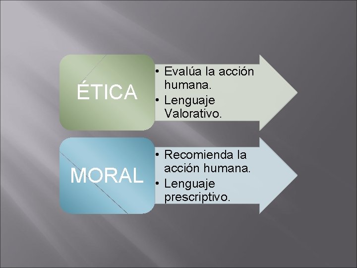 ÉTICA • Evalúa la acción humana. • Lenguaje Valorativo. MORAL • Recomienda la acción