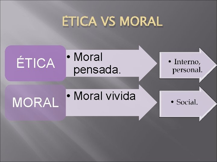 ÉTICA VS MORAL • Moral ÉTICA pensada. MORAL • Moral vivida 