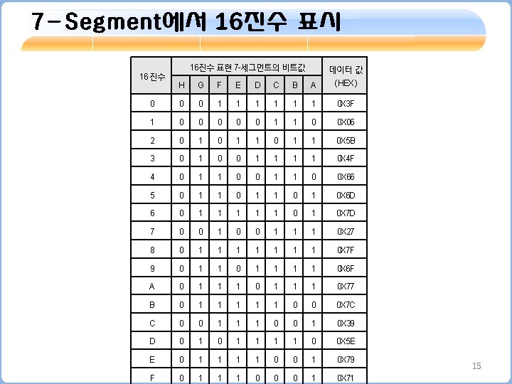 7 -Segment에서 16진수 표시 16 진수 16진수 표현 7 -세그먼트의 비트값 데이터 값 H 7 -Segment에서 16진수 표시 16 진수 16진수 표현 7 -세그먼트의 비트값 데이터 값 H