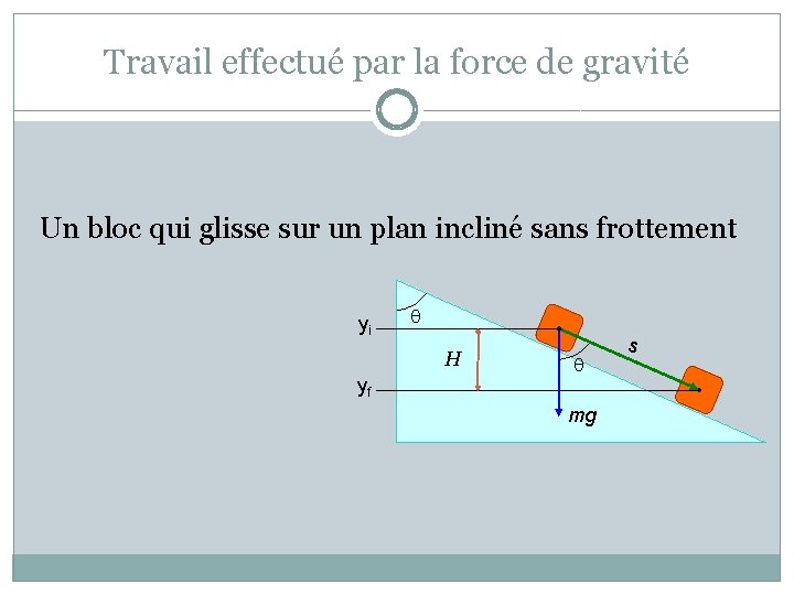 Travail effectué par la force de gravité Un bloc qui glisse sur un plan