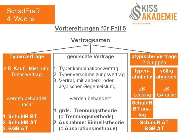 Schad. Ers. R 4. Woche Vorbereitungen für Fall 5 Vertragsarten Typenverträge gemischte Verträge z.