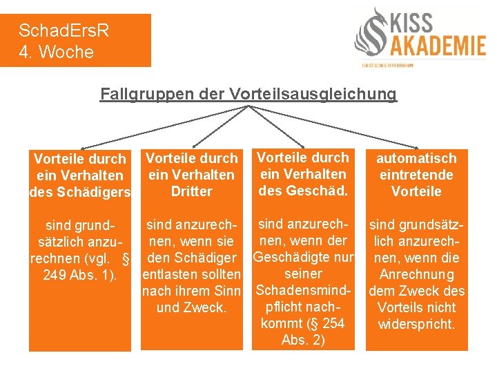 Schad. Ers. R 4. Woche Fallgruppen der Vorteilsausgleichung Vorteile durch ein Verhalten des Schädigers