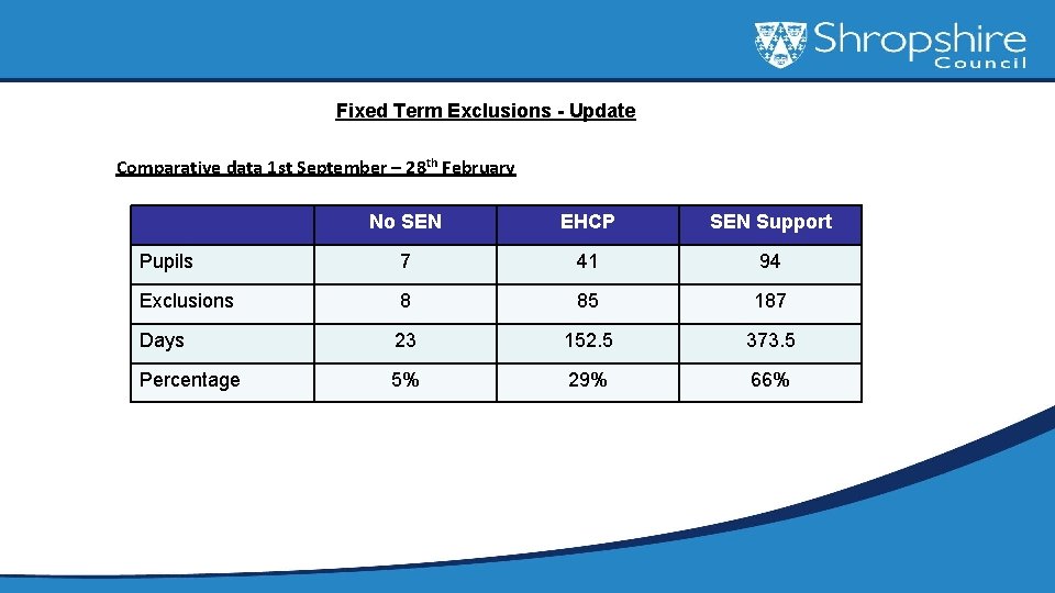 Fixed Term Exclusions - Update Comparative data 1 st September – 28 th February