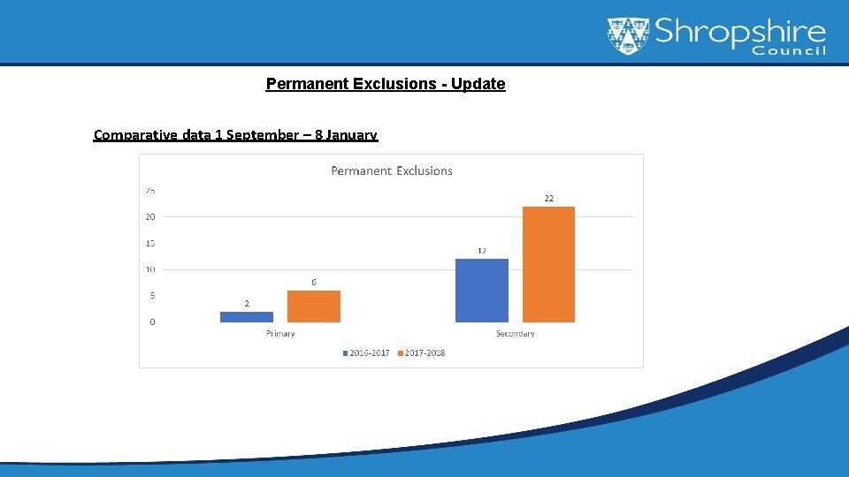 Permanent Exclusions - Update Comparative data 1 September – 8 January 