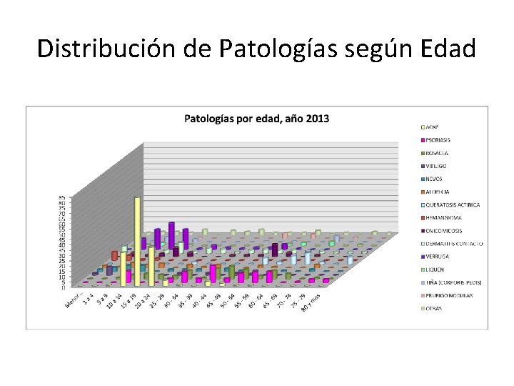 Distribución de Patologías según Edad 