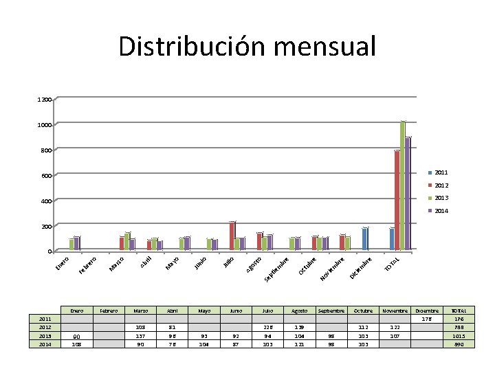 Distribución mensual 1200 1000 800 2011 600 2012 2013 400 2014 200 2011 2012