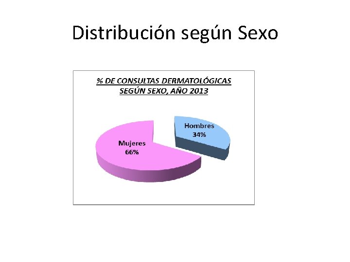 Distribución según Sexo 