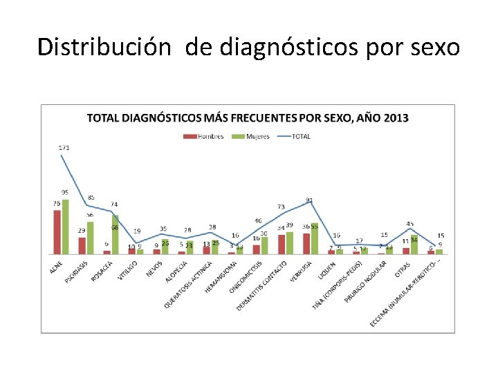 Distribución de diagnósticos por sexo 