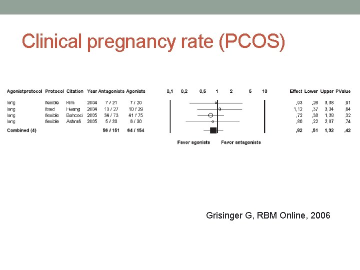 Clinical pregnancy rate (PCOS) Grisinger G, RBM Online, 2006 