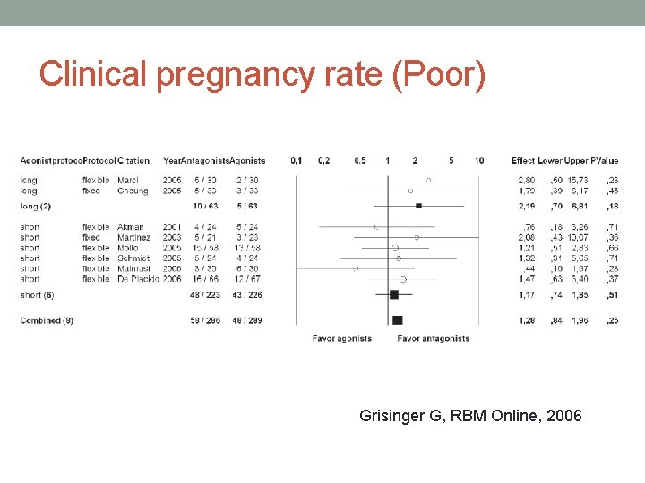 Clinical pregnancy rate (Poor) Grisinger G, RBM Online, 2006 