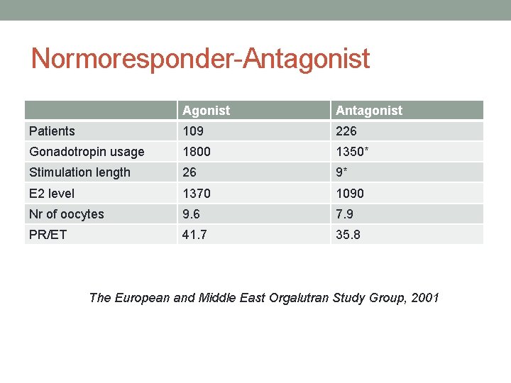 Normoresponder-Antagonist Patients 109 226 Gonadotropin usage 1800 1350* Stimulation length 26 9* E 2