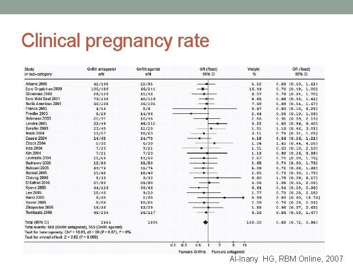 Clinical pregnancy rate Al-Inany HG, RBM Online, 2007 