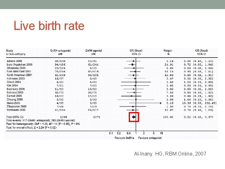 Live birth rate Al-Inany HG, RBM Online, 2007 