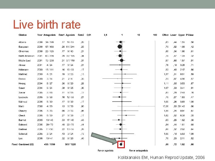 Live birth rate Kolibianakis EM, Human Reprod Update, 2006 