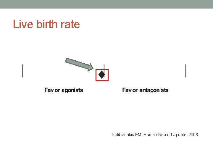 Live birth rate Kolibianakis EM, Human Reprod Update, 2006 