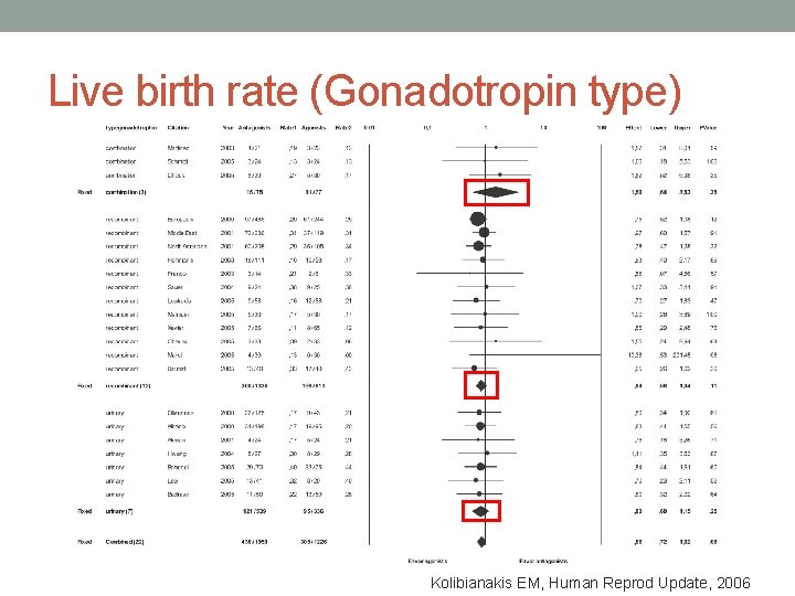 Live birth rate (Gonadotropin type) Kolibianakis EM, Human Reprod Update, 2006 