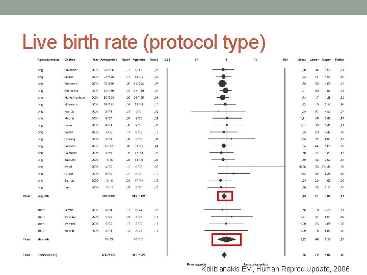 Live birth rate (protocol type) Kolibianakis EM, Human Reprod Update, 2006 