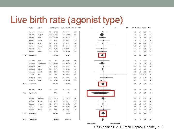 Live birth rate (agonist type) Kolibianakis EM, Human Reprod Update, 2006 