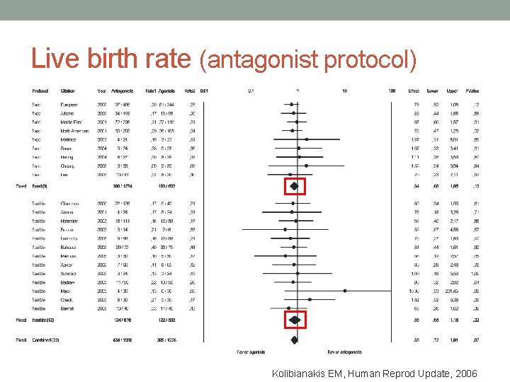 Live birth rate (antagonist protocol) Kolibianakis EM, Human Reprod Update, 2006 