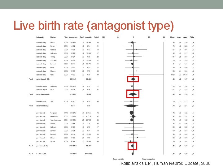 Live birth rate (antagonist type) Kolibianakis EM, Human Reprod Update, 2006 