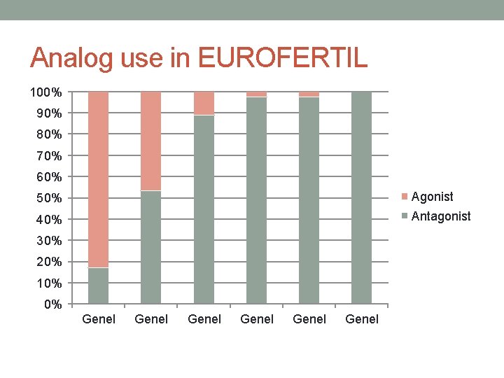 Analog use in EUROFERTIL 100% 90% 80% 70% 60% 50% Agonist 40% Antagonist 30%