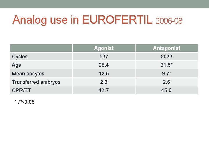 Analog use in EUROFERTIL 2006 -08 Agonist Antagonist Cycles 537 2033 Age 28. 4