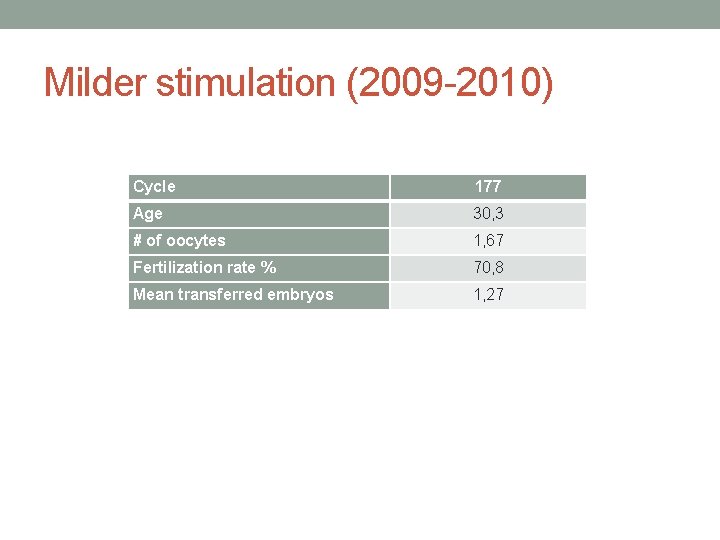 Milder stimulation (2009 -2010) Cycle 177 Age 30, 3 # of oocytes 1, 67