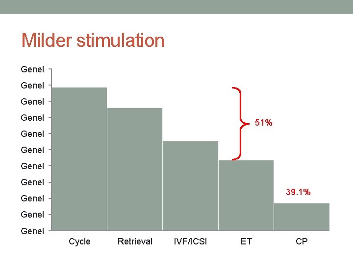 Milder stimulation Genel 51% Genel 39. 1% Genel Cycle Retrieval IVF/ICSI ET CP 