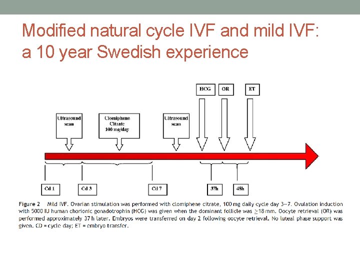 Modified natural cycle IVF and mild IVF: a 10 year Swedish experience 