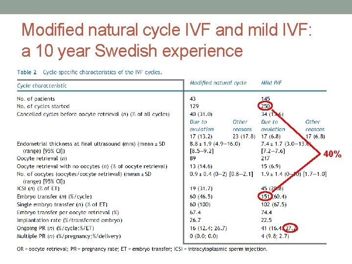 Modified natural cycle IVF and mild IVF: a 10 year Swedish experience 40% 