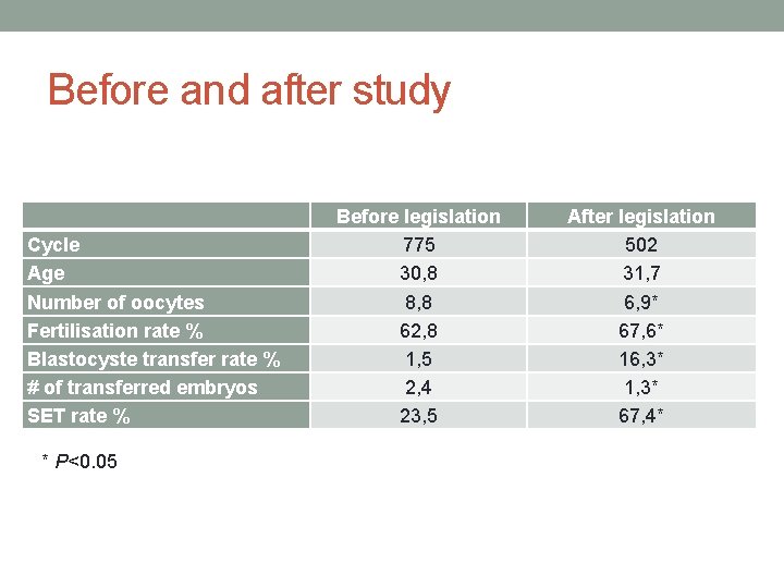 Before and after study Cycle Age Number of oocytes Fertilisation rate % Blastocyste transfer