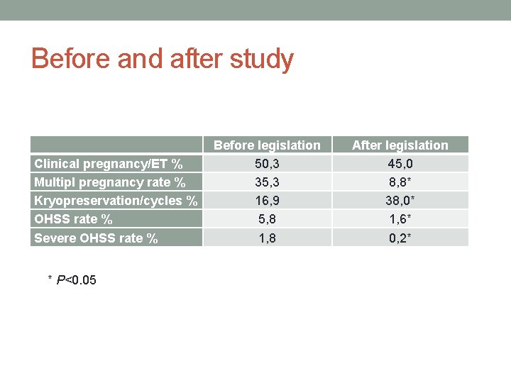 Before and after study Clinical pregnancy/ET % Multipl pregnancy rate % Kryopreservation/cycles % OHSS
