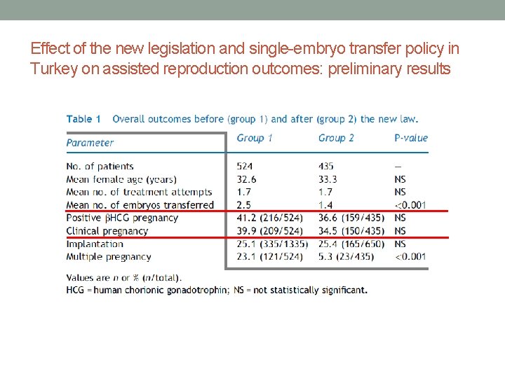 Effect of the new legislation and single-embryo transfer policy in Turkey on assisted reproduction