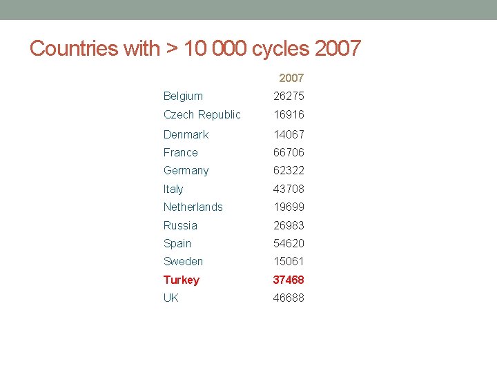Countries with > 10 000 cycles 2007 Belgium 26275 Czech Republic 16916 Denmark 14067