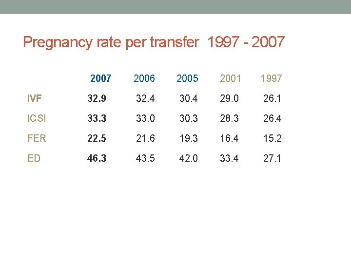 Pregnancy rate per transfer 1997 - 2007 2006 2005 2001 1997 IVF 32. 9