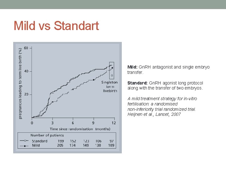 Mild vs Standart Mild: Gn. RH antagonist and single embryo transfer. Standard: Gn. RH
