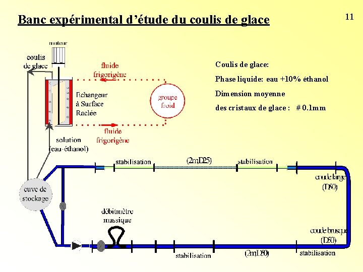 Banc expérimental d’étude du coulis de glace Coulis de glace: Phase liquide: eau +10% Banc expérimental d’étude du coulis de glace Coulis de glace: Phase liquide: eau +10%