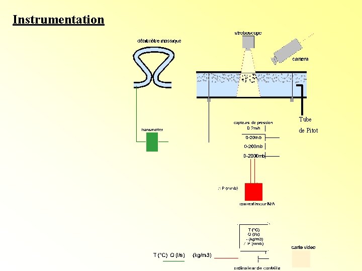 Instrumentation Tube de Pitot Instrumentation Tube de Pitot