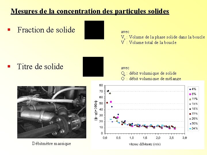 Mesures de la concentration des particules solides § Fraction de solide § Titre de Mesures de la concentration des particules solides § Fraction de solide § Titre de