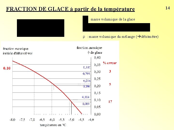 FRACTION DE GLACE à partir de la température : masse volumique de la glace FRACTION DE GLACE à partir de la température : masse volumique de la glace