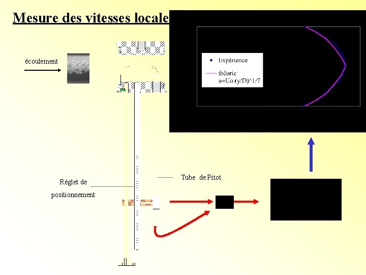 Mesure des vitesses locales de l’eau écoulement Réglet de positionnement Tube de Pitot Mesure des vitesses locales de l’eau écoulement Réglet de positionnement Tube de Pitot