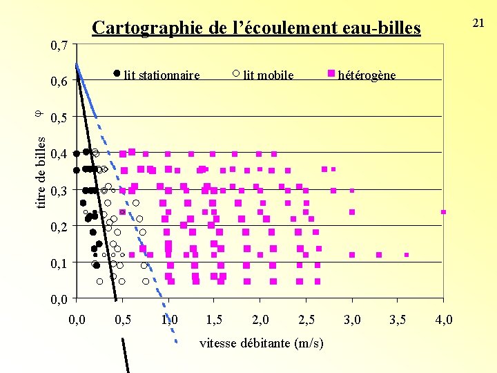 0, 7 lit stationnaire j 0, 6 titre de billes 21 Cartographie de l’écoulement 0, 7 lit stationnaire j 0, 6 titre de billes 21 Cartographie de l’écoulement