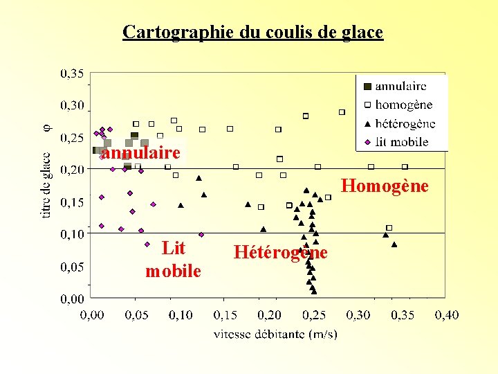 Cartographie du coulis de glace annulaire Homogène Lit mobile Hétérogène Cartographie du coulis de glace annulaire Homogène Lit mobile Hétérogène