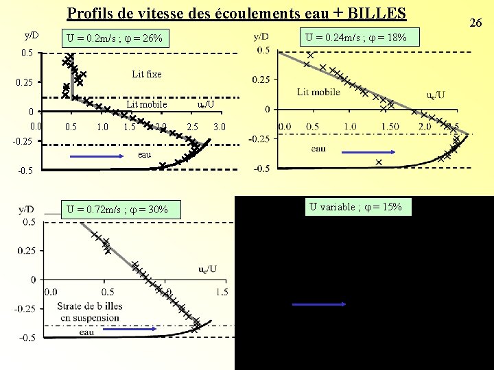 Profils de vitesse des écoulements eau + BILLES y/D U = 0. 24 m/s Profils de vitesse des écoulements eau + BILLES y/D U = 0. 24 m/s