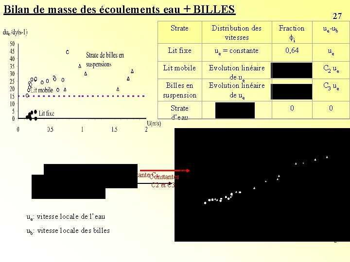 Bilan de masse des écoulements eau + BILLES 27 Strate Distribution des vitesses Fraction Bilan de masse des écoulements eau + BILLES 27 Strate Distribution des vitesses Fraction
